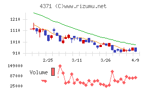 コアコンセプト・テクノロジー