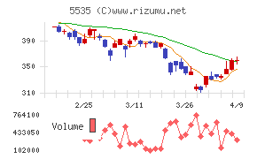 ミガロホールディングス
