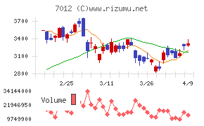 川崎重工業