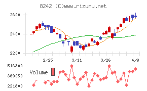 エイチ・ツー・オー リテイリング