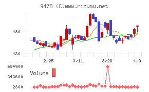 ＳＥホールディングス・アンド・インキュベーションズ