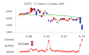 ベステラチャート