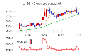 グリーンエナジー＆カンパニーチャート