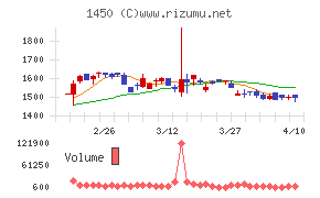 ＴＡＮＡＫＥＮチャート