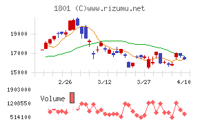 大成建設チャート