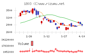 清水建設チャート
