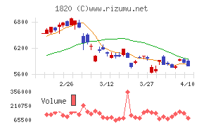 西松建設チャート