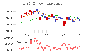 戸田建設チャート