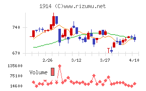 日本基礎技術チャート