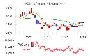 ユアテックチャート