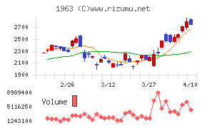 日揮ホールディングス