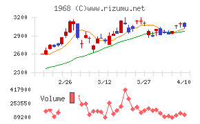 太平電業チャート