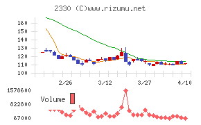 フォーサイドチャート