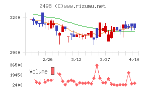 オリエンタルコンサルタンツホールディングスチャート
