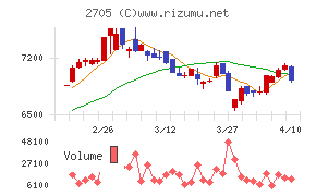 大戸屋ホールディングス