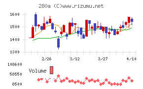 ＴＭＨチャート