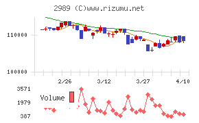 東海道リート投資法人チャート
