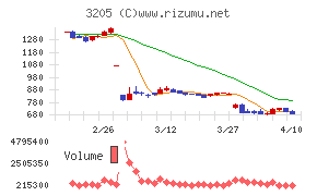 ダイドーリミテッド