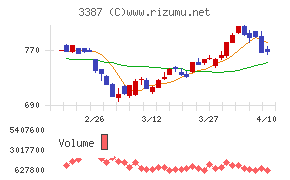 クリエイト・レストランツ・ホールディングス