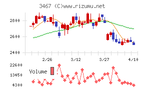 アグレ都市デザインチャート