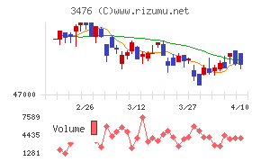 投資法人みらいチャート