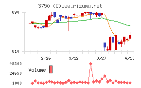 ＡＤＲ１２０Ｓチャート