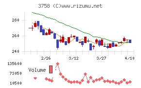 アエリアチャート