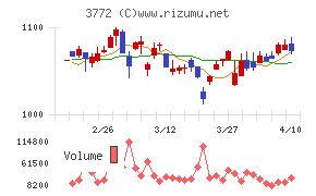 ウェルス・マネジメントチャート