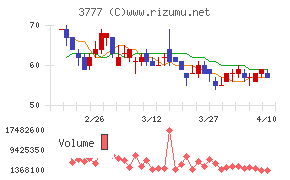 環境フレンドリーホールディングスチャート