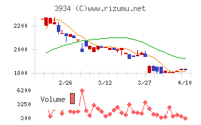 ベネフィットジャパンチャート