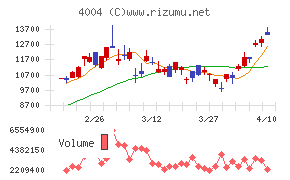 レゾナック・ホールディングス