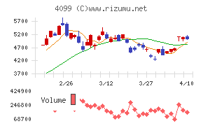 四国化成ホールディングス