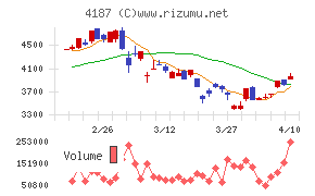 大阪有機化学工業