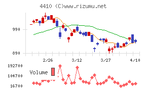 ハリマ化成グループ