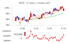 Ｆｉｎａｔｅｘｔホールディングス