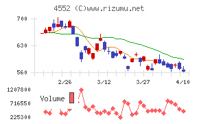 ＪＣＲファーマチャート