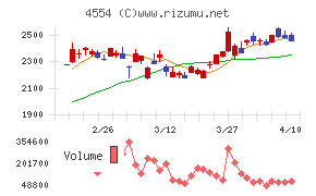 富士製薬工業チャート