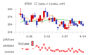 キッズウェル・バイオチャート