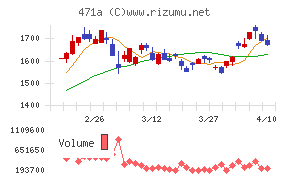 ＮＳグループチャート