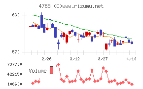 ＳＢＩグローバルアセットマネジメントチャート