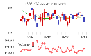 ＣＩＪチャート