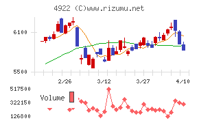 コーセーホールディングス