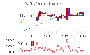 ビーピー・カストロール