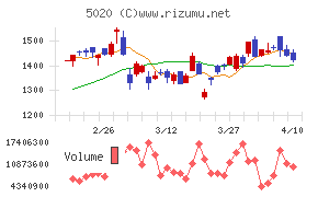 ＥＮＥＯＳホールディングス