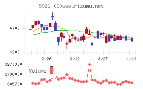 コスモエネルギーホールディングスチャート