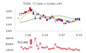 日本インシュレーションチャート