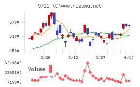 三菱マテリアルチャート