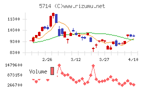 ＤＯＷＡホールディングス