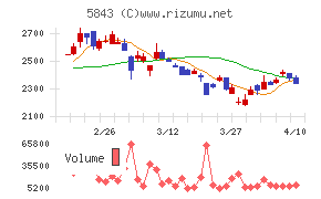 ニッポンインシュアチャート
