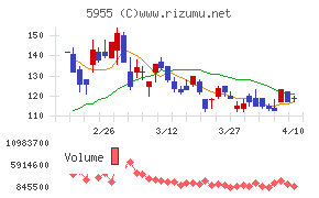 ワイズホールディングス